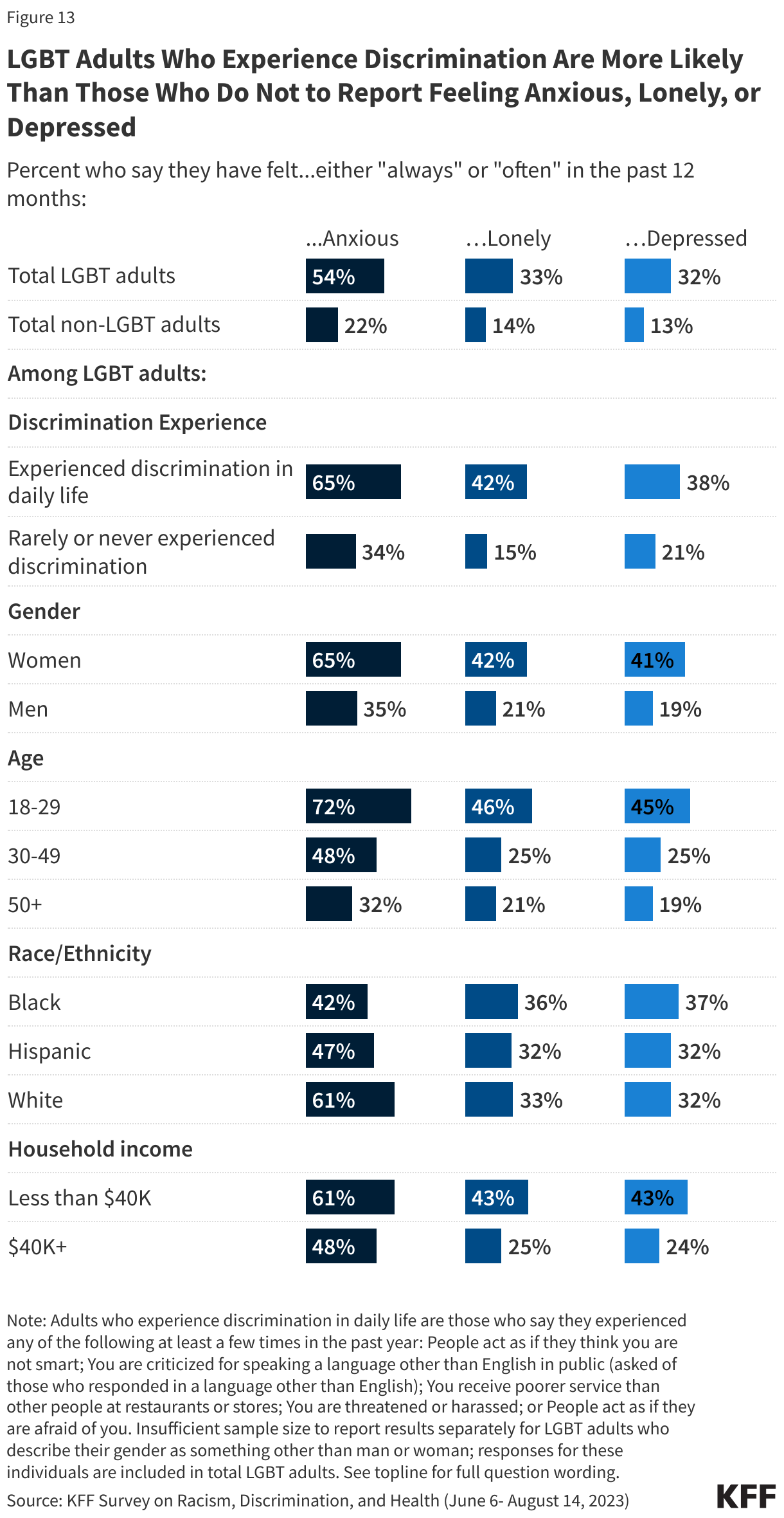 LGBT Adults Who Experience Discrimination Are More Likely Than Those Who Do Not to Report Feeling Anxious, Lonely, or Depressed data chart