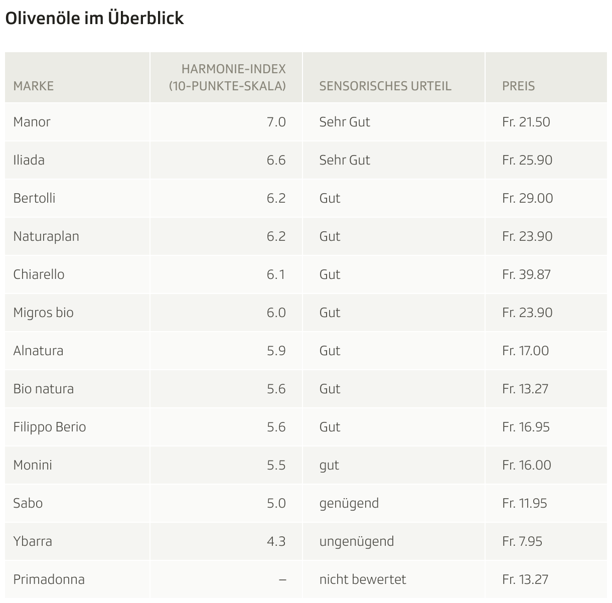 Olivenöle im Überblick (Tabelle)