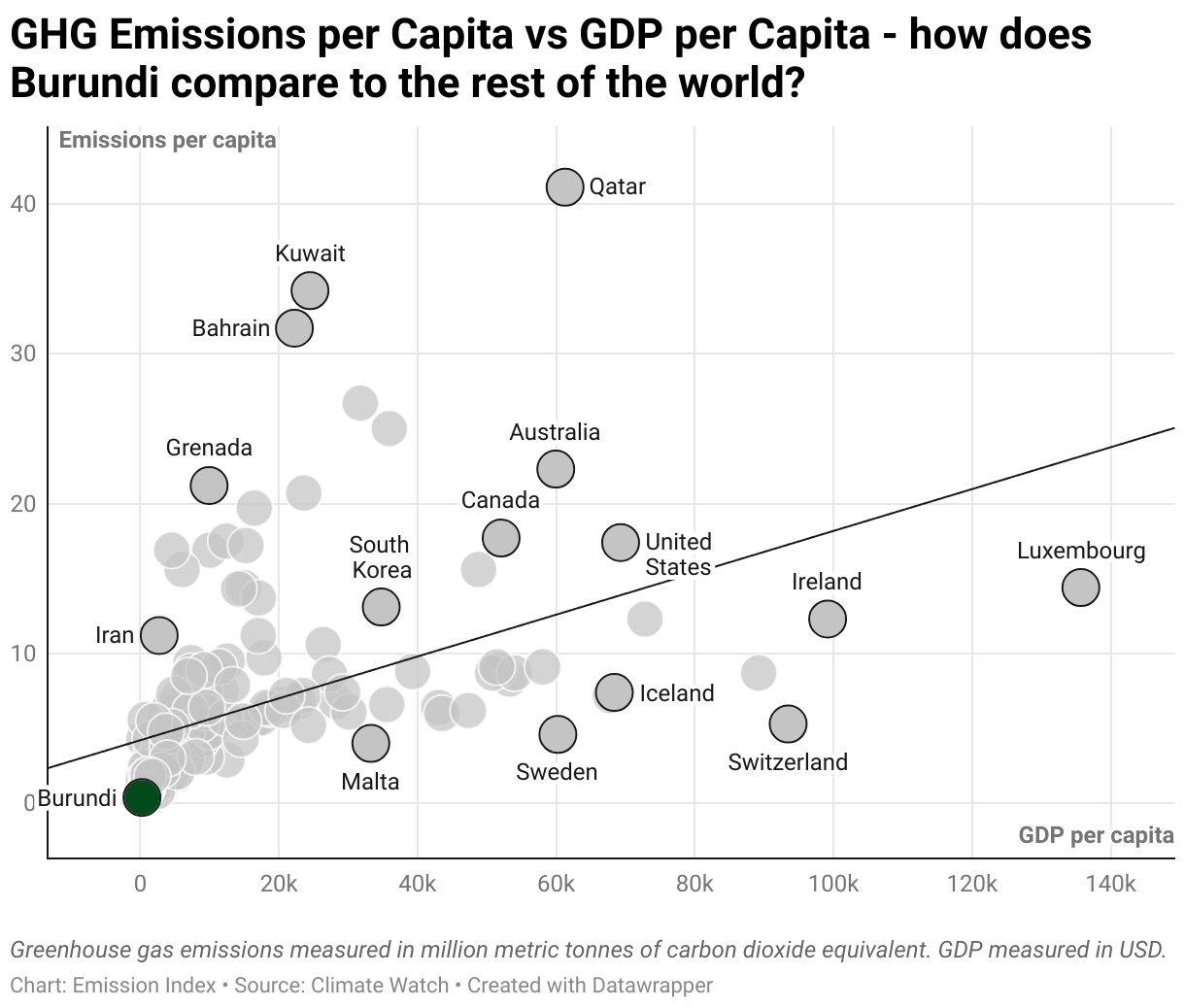 Greenhouse Gas Emissions in Burundi 3 Scatter chart of emissions per capita and GDP per capita