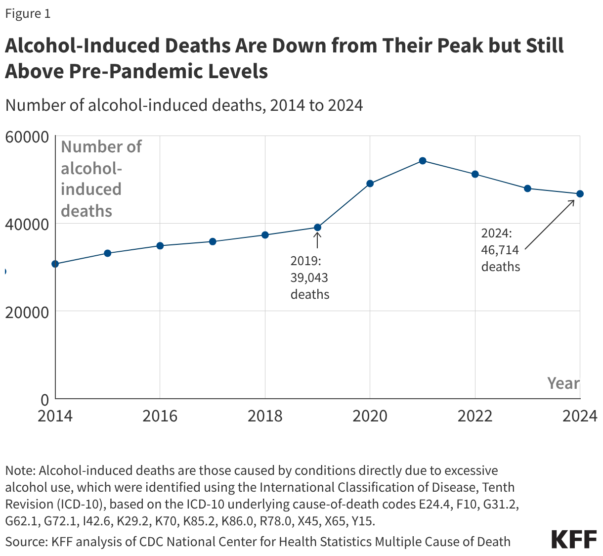 Alcohol-Induced Deaths Are Down from Their Peak but Still Above Pre-Pandemic Levels