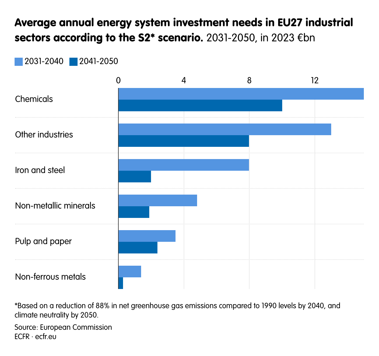 Average annual energy system investment needs in EU27 industrial sectors according to S2* scenario.