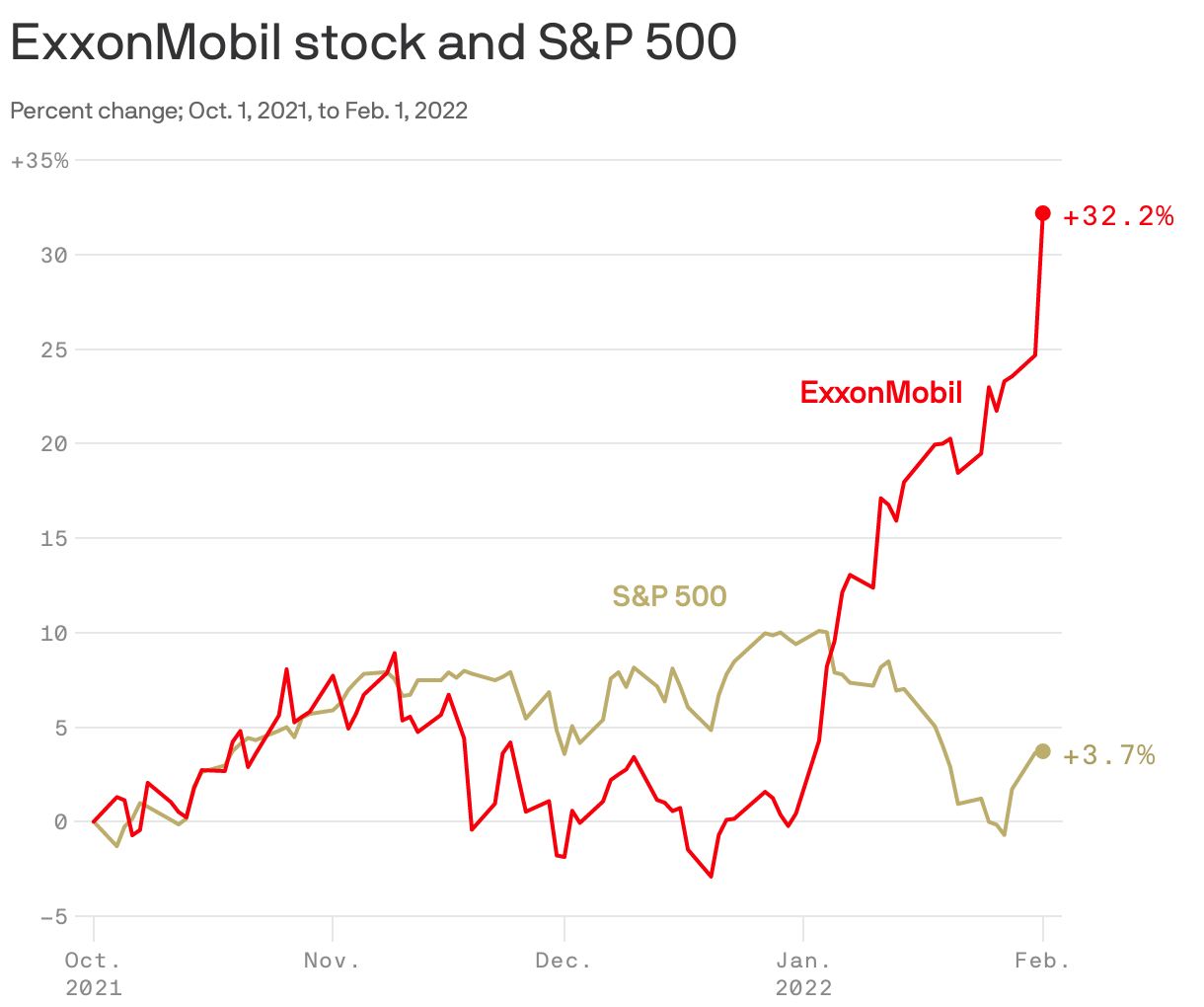 ExxonMobil stock and S&P 500
