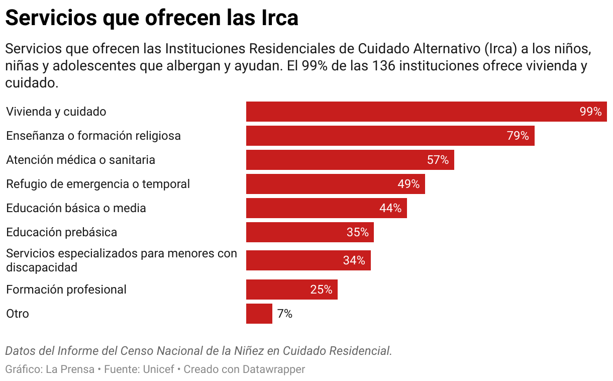 Servicios que ofrecen las Instituciones Residenciales de Cuidado Alternativo (Irca) a los niños, niñas y adolescentes que albergan y ayudan.