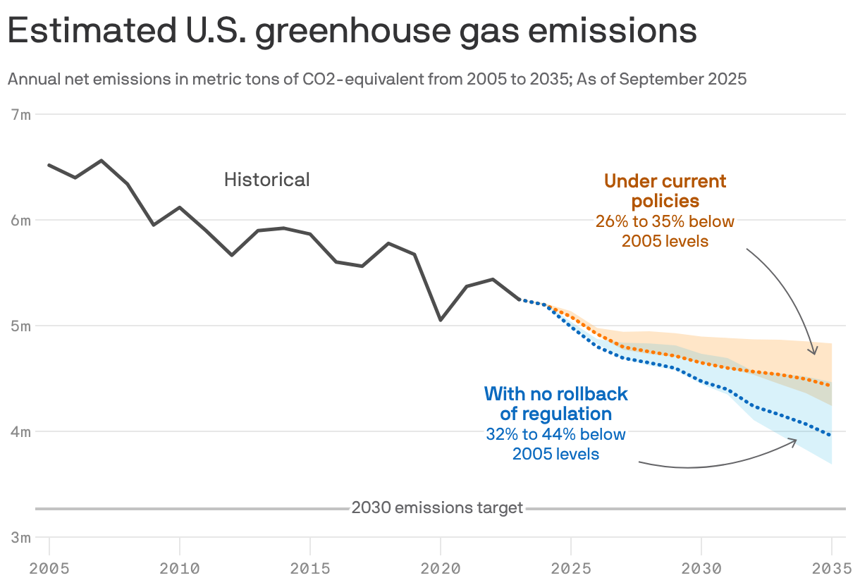 A line chart showing estimated U.S. greenhouse gas emissions from 2005 to 2035 under current policies and with no rollbacks of EPA regulations. Under current policies, emissions in 2035 could be 26% to 35% lower than 2005 levels. If regulations stay intact, emissions could be 32% to 44% lower.