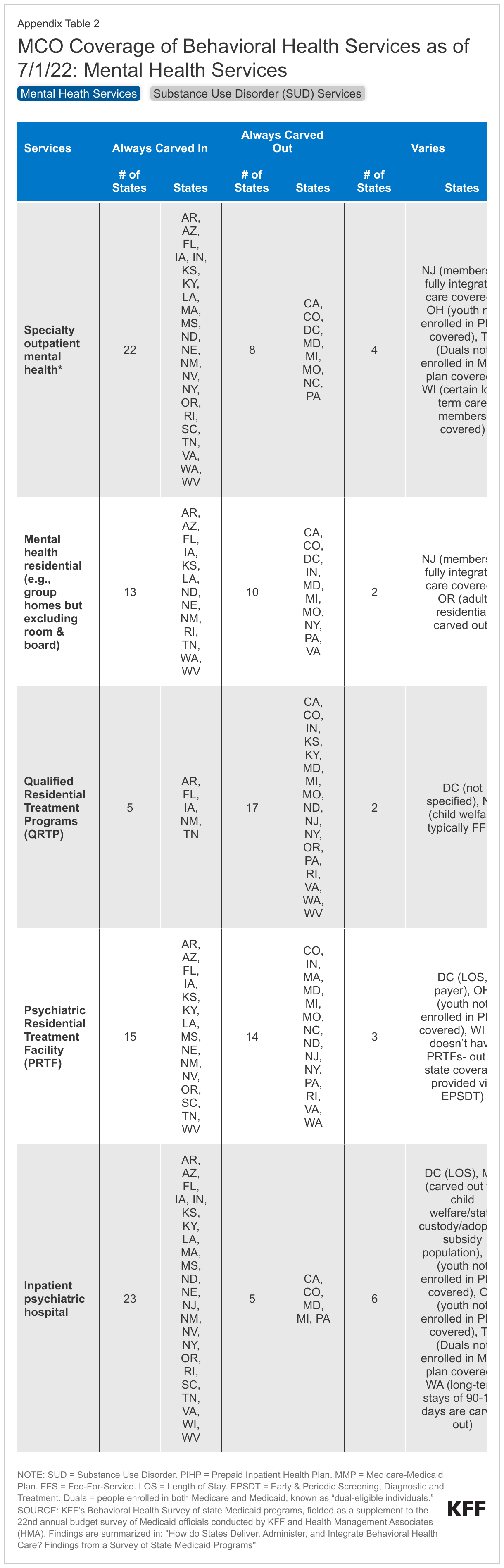 MCO Coverage of Behavioral Health Services as of 7/1/22: Mental Health Services data chart