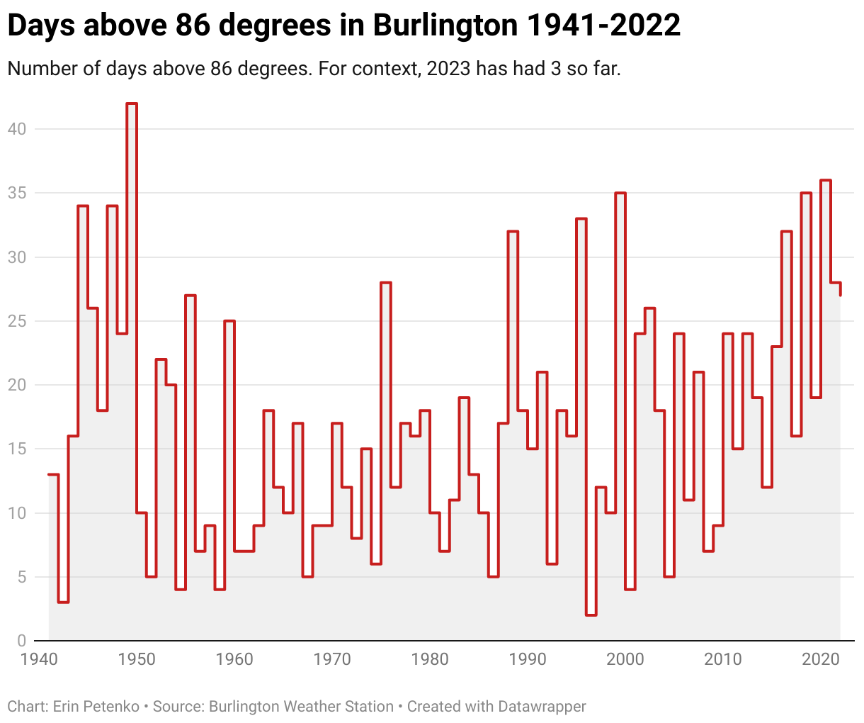 The average number of days above 86 increased from 2000 to 2022, although a series of hot years in the 1940s set the highest record.