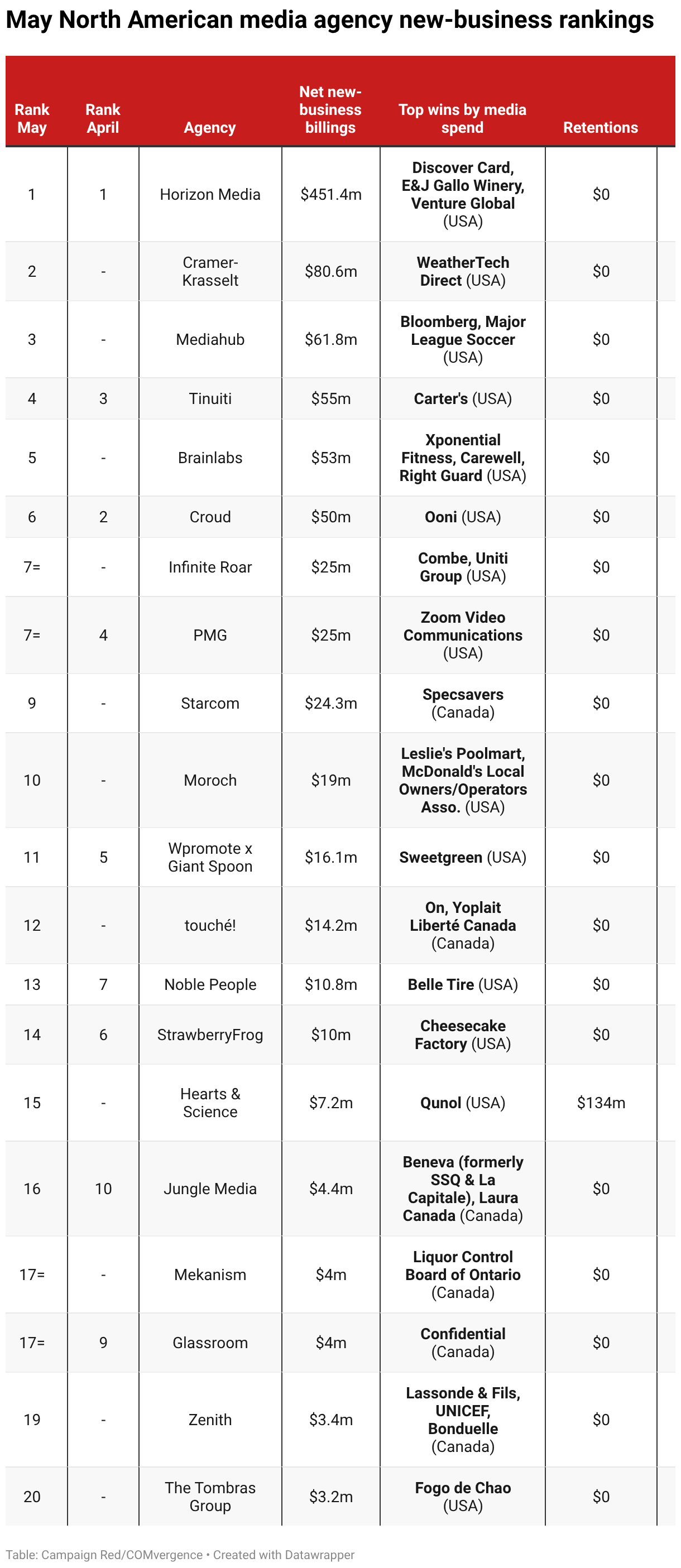 Cramer-Krasselt, Mediahub, Brainlabs enter May North American media ...