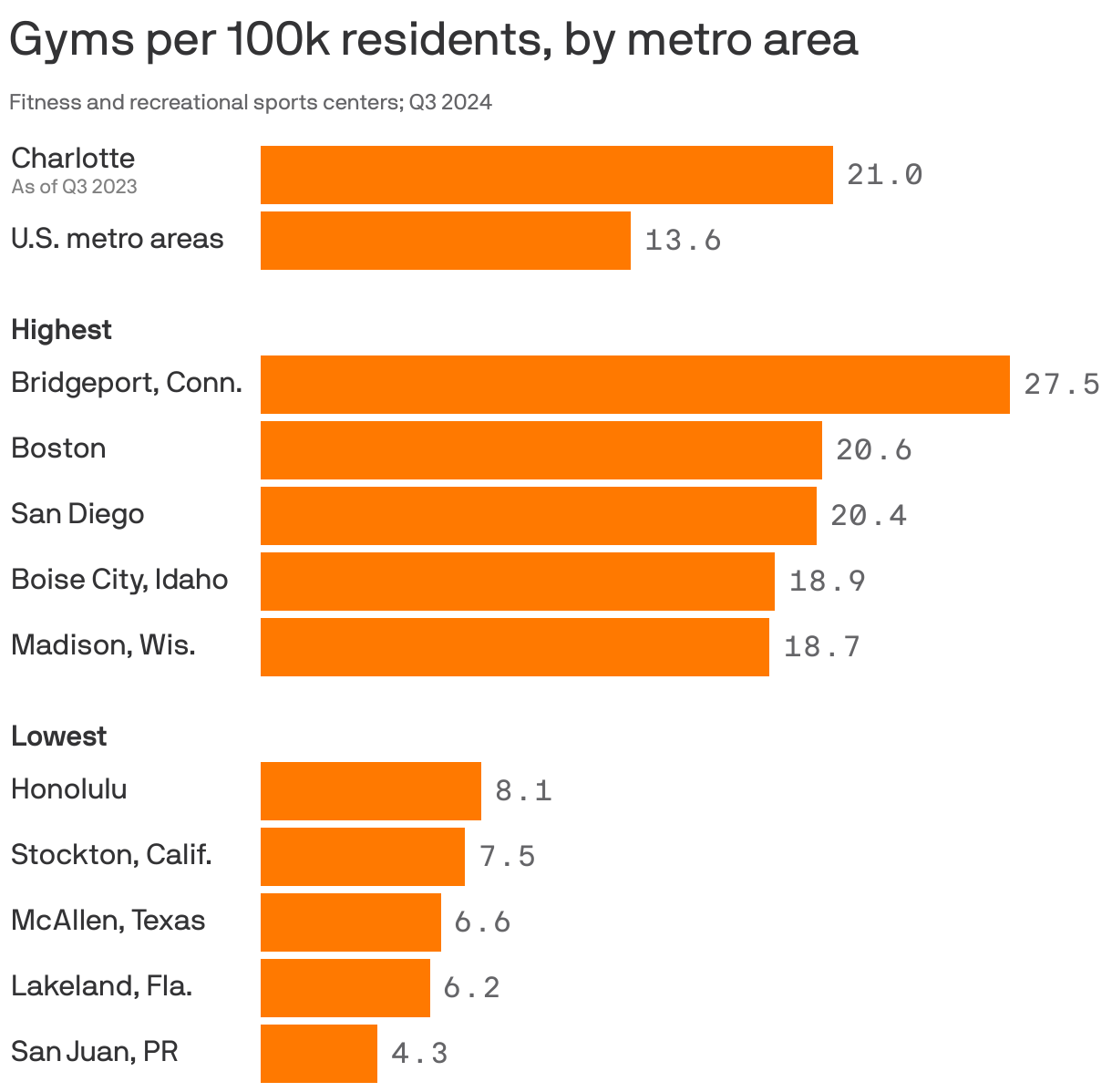 A bar chart showing U.S. metro areas that had the most and fewest gyms per capita in Q3 2024. Overall, metro areas had about 14 fitness and recreation centers per 100k residents. Bridgeport, Connecticut, had the most with about 28, followed by Boston and San Diego. San Juan, Puerto Rico had the fewest at 4.3, followed by Lakeland, Florida, and McAllen, Texas. Charlotte had about 21 gyms per 100k people in Q3 2023.