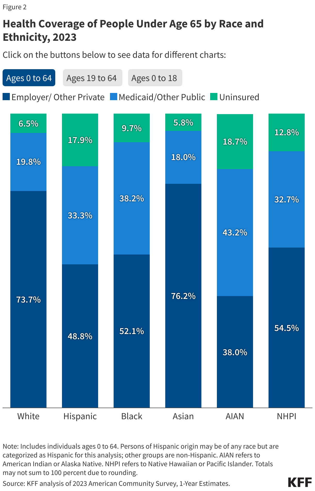 Health Coverage of People Under Age 65 by Race and Ethnicity, 2023 data chart