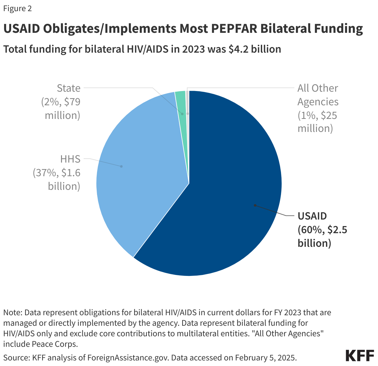 USAID Obligates/Implements Most PEPFAR Bilateral Funding data chart