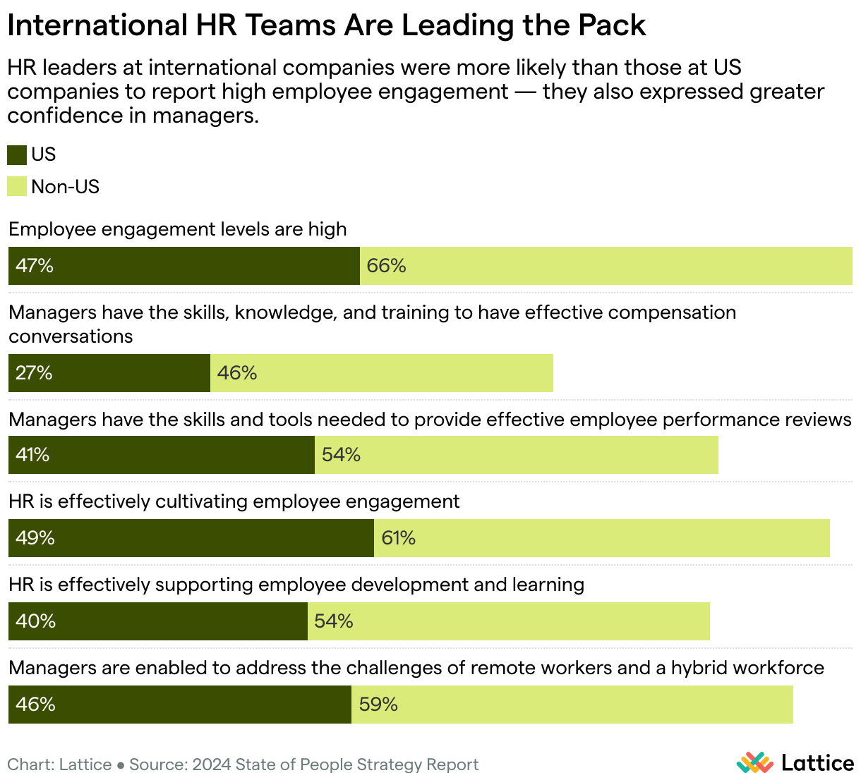 International HR Teams Are Leading the Pack (Stacked Bars)