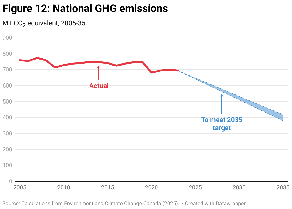 Figure 12: National GHG emissions (Line chart)