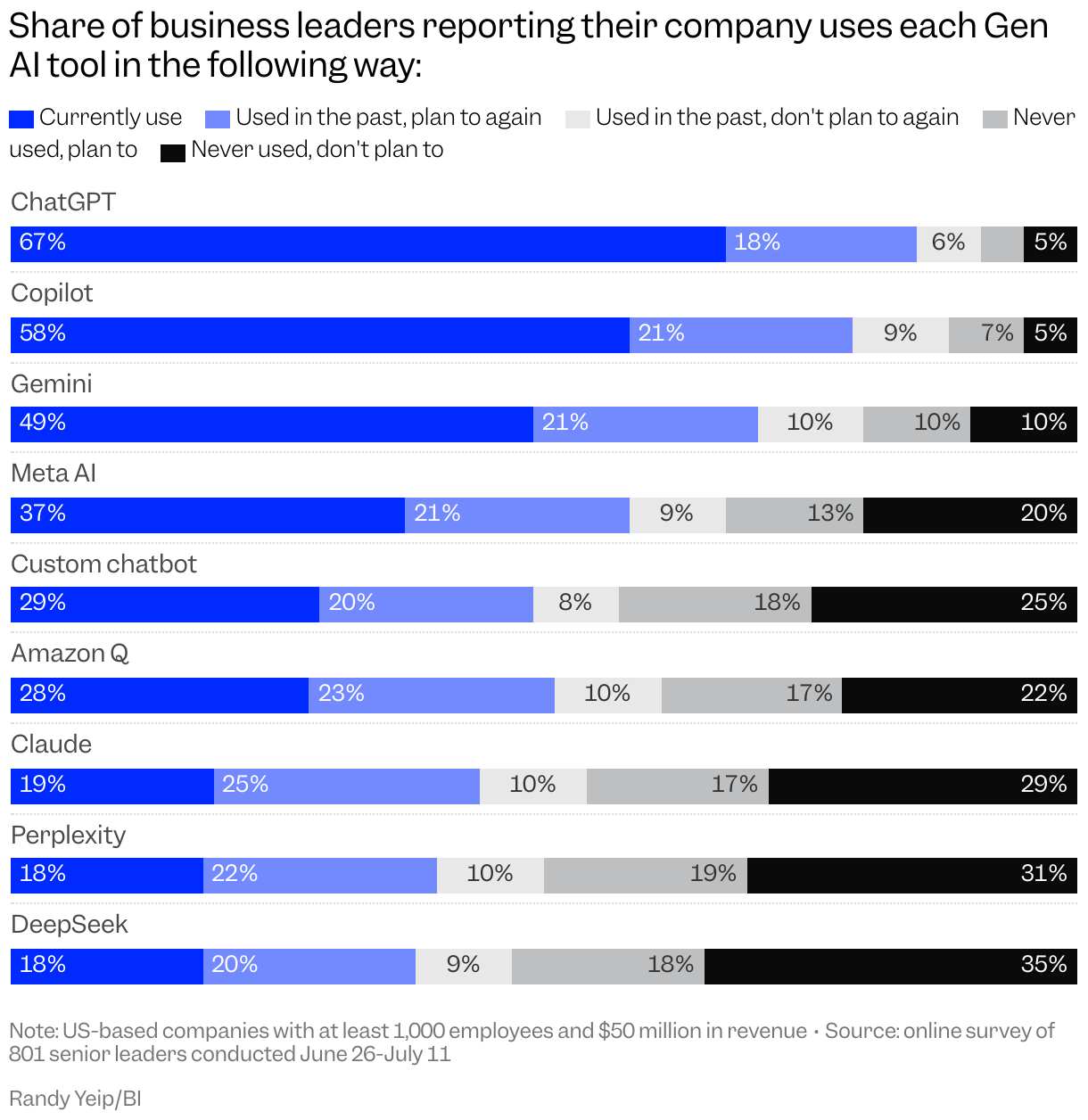 Stacked horizontal bar chart showing usage of AI tools. The data show 67% currently use ChatGPT and 58% use Copilot, while just 18% report using Perplexity or DeepSeek.