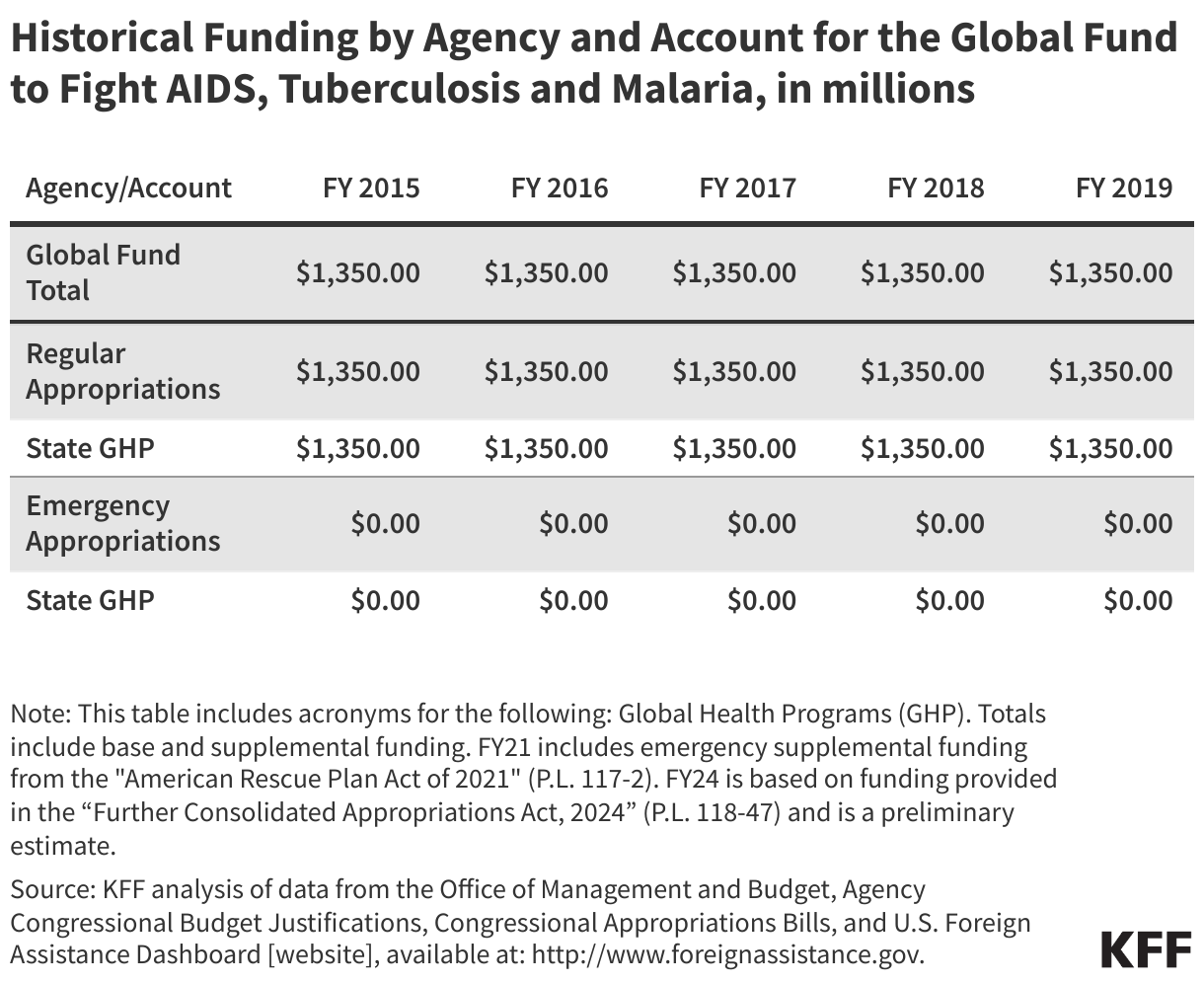 Historical Funding by Agency and Account for the Global Fund to Fight AIDS, Tuberculosis and Malaria, in millions data chart