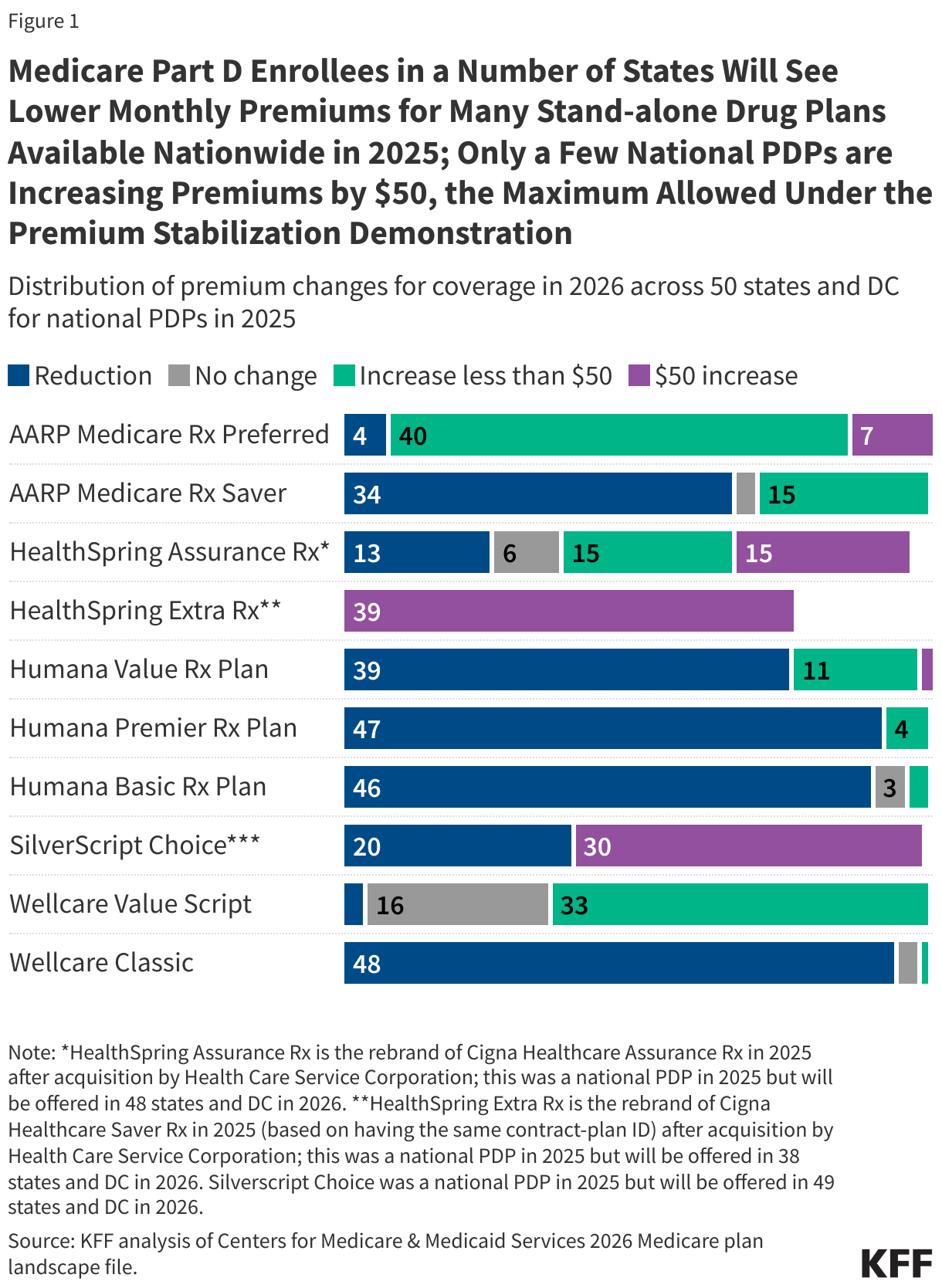 Medicare Part D Enrollees in Many States Will See Lower Monthly Premiums for Several Stand-alone Drug Plans Available Nationwide in 2025; Only a Few National PDPs are Increasing Premiums by $50, the Maximum Allowed Under the Premium Stabilization Demonstration
