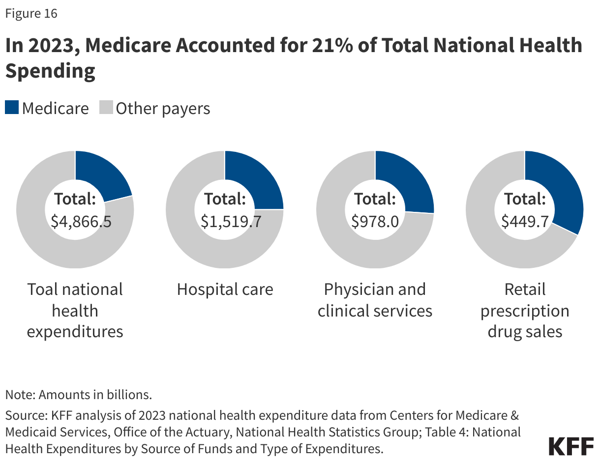 In 20222023, Medicare Accounted for 21% of Total National Health Spending
