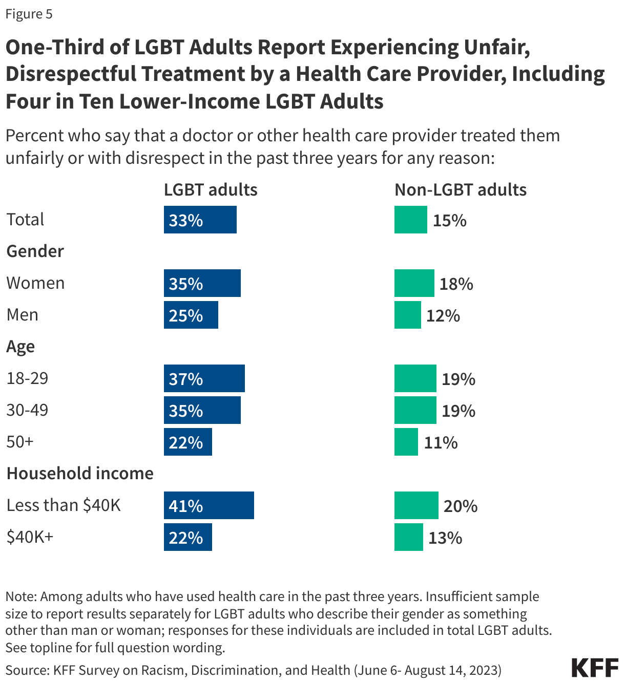 One-Third of LGBT Adults Report Experiencing Unfair, Disrespectful Treatment by a Health Care Provider, Including Four in Ten Lower-Income LGBT Adults data chart