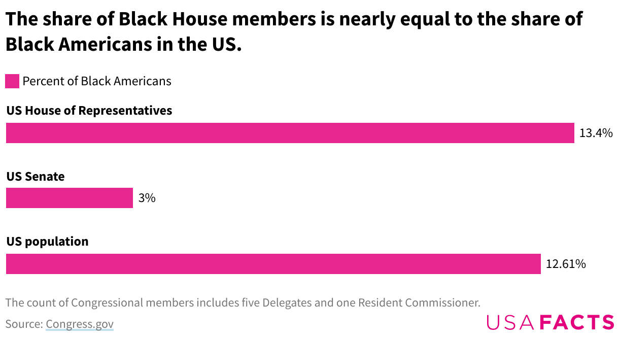 Bar chart showing the share of Black House and Senate members and the share of Black Americans in the US population.