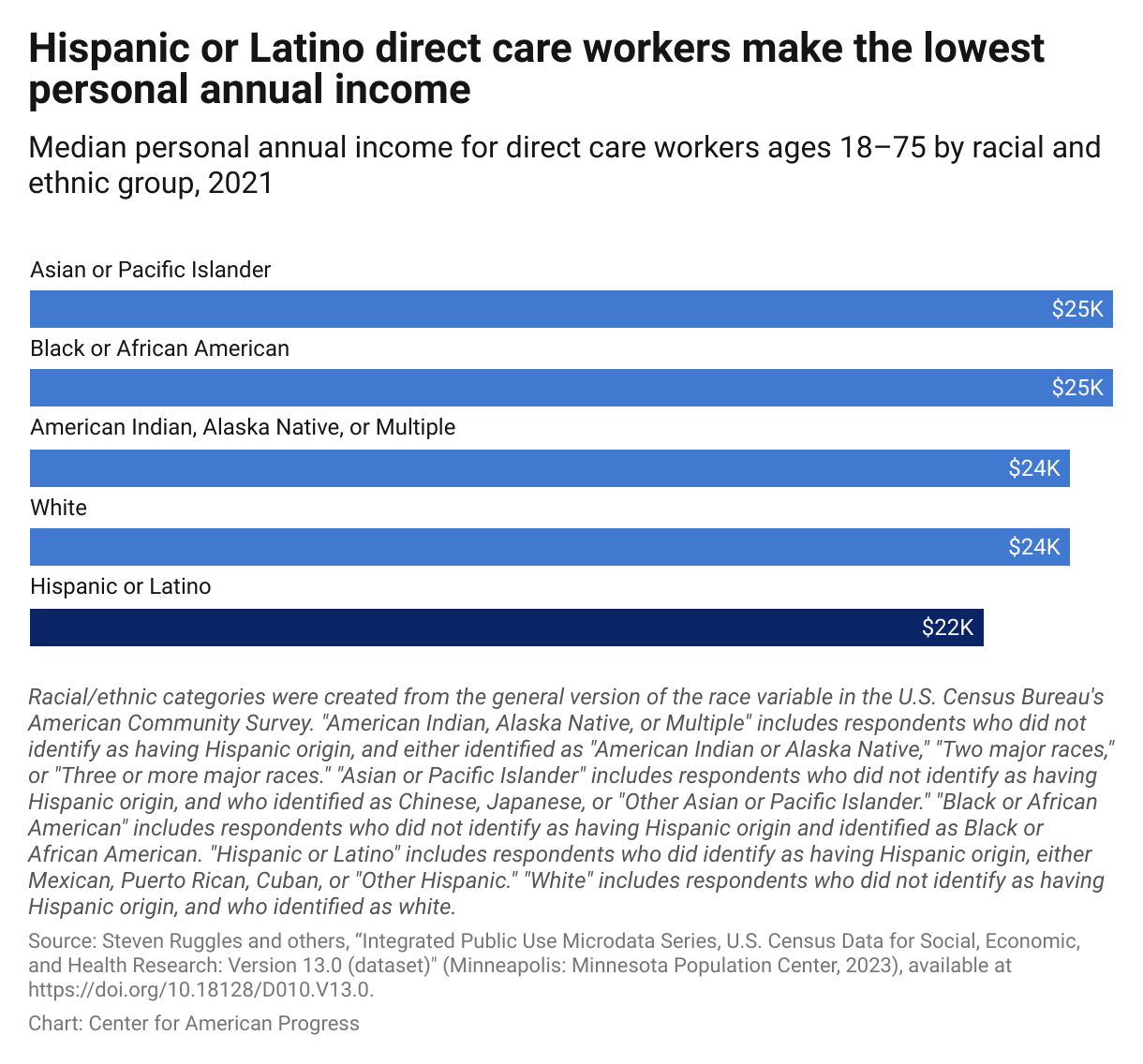 Bar chart showing that Hispanic or Latino direct care workers make the lowest average personal annual income of racial or ethnic groups at $22,000. 
