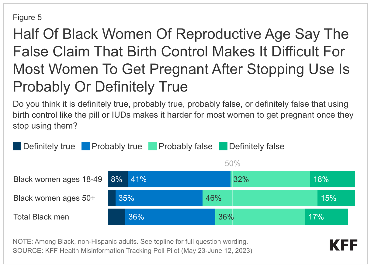 Half Of Black Women Of Reproductive Age Say The False Claim That Birth Control Makes It Difficult For Most Women To Get Pregnant After Stopping Use Is Probably Or Definitely True data chart