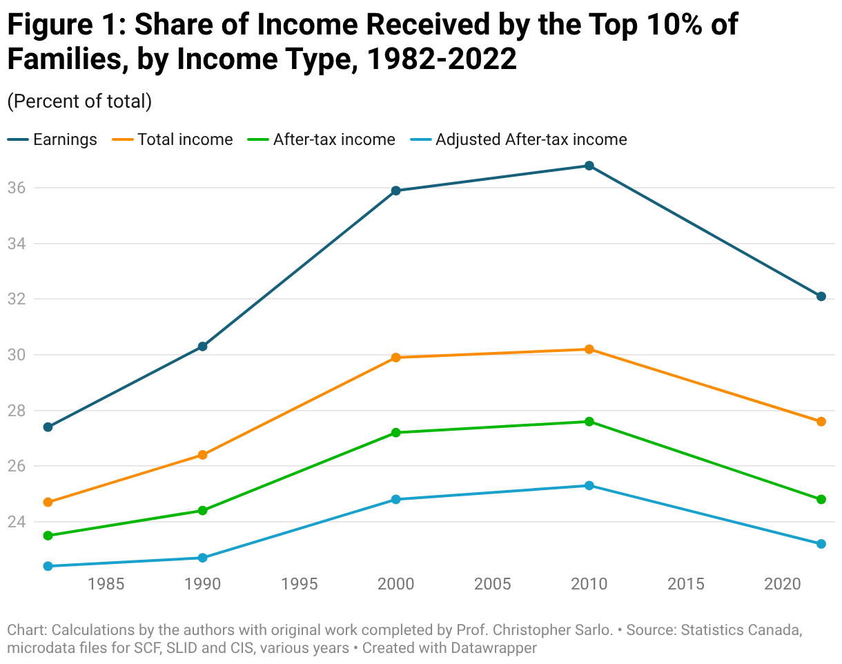 Figure 1: Share of Income Received by the Top 10% of Families, by Income Type, 1982-2022 (Line chart)