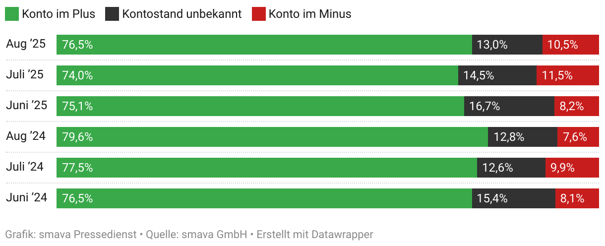 Girokontostand im Vergleich zum Vormonat &amp; Vorjahr