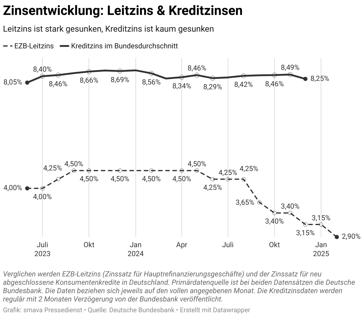 Leitzins ist stark gesunken, Kreditzins ist kaum gesunken