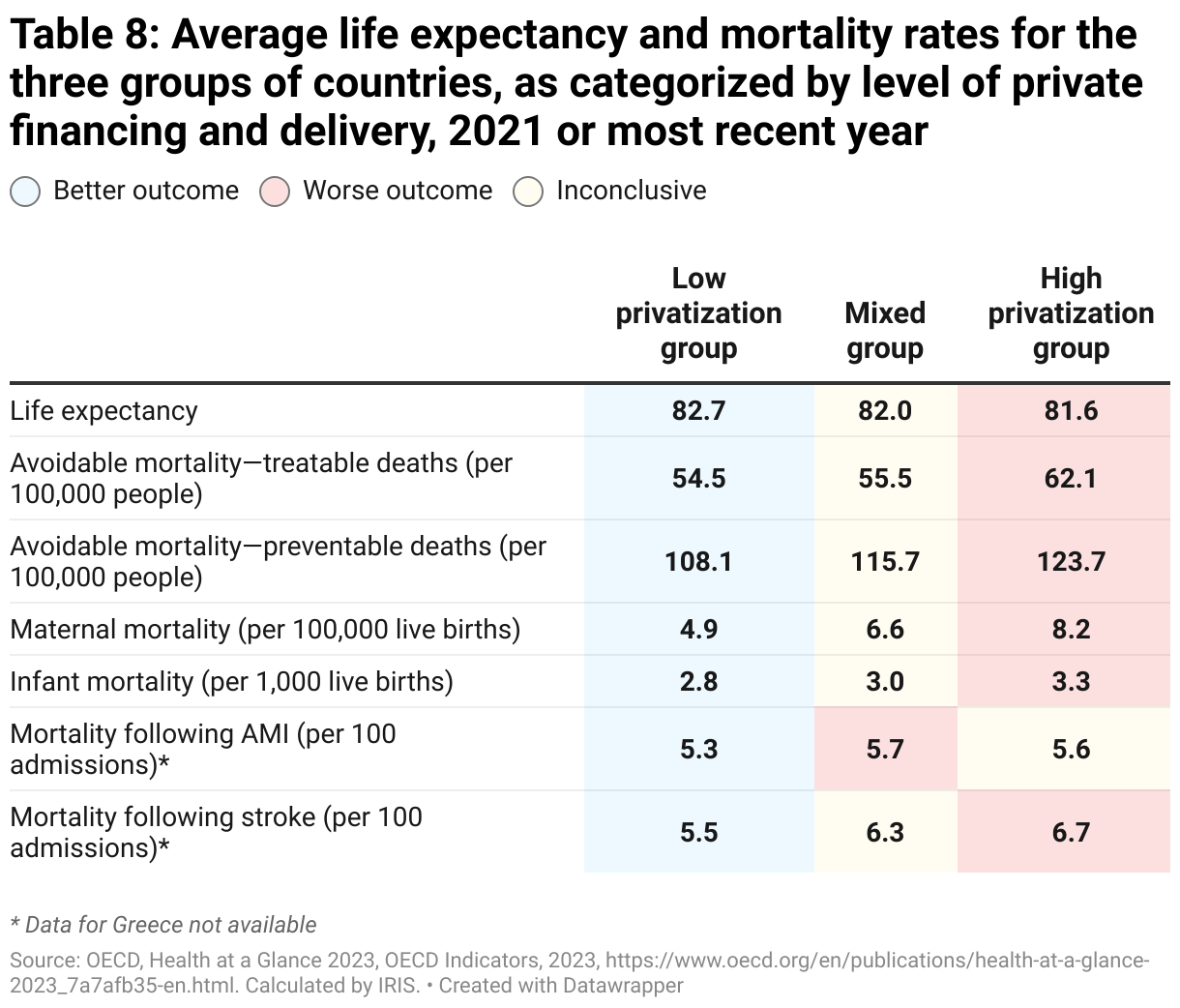Table 8: Average life expectancy and mortality rates for the three groups of countries, as categorized by level of private financing and delivery, 2021 or most recent year (Table)