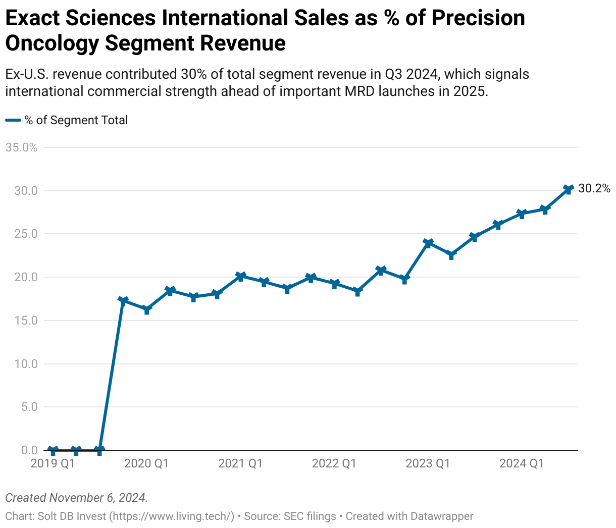 A line chart showing the international sales component of the Precision Oncology segment from Exact Sciences, expressed as a percentage of the segments total revenue.