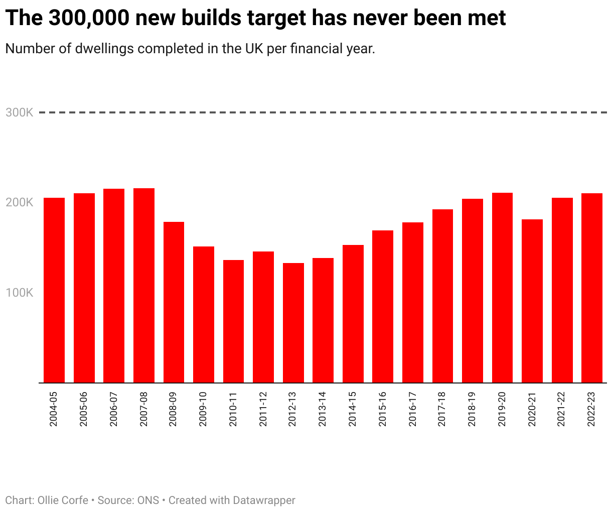 New builds per year UK.