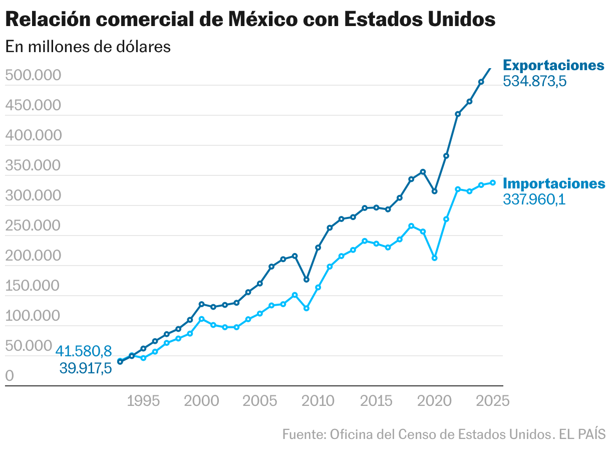 Relación comercial de México con Estados Unidos (Líneas)