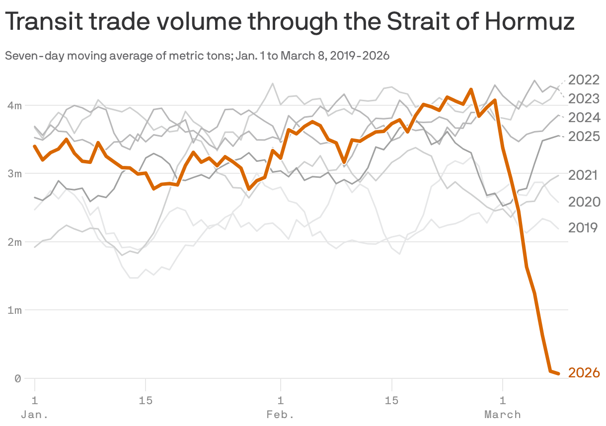 A line chart showing seven-day moving average transit trade volume through the Strait of Hormuz from January 1 to March 8, 2019 to 2026. Each year 2019-2025 is represented with a grey line, with volume ranging between 2m and over 4m metric tons daily. 2026 is shown in orange, and it follows normal traffic patterns until dropping to almost nothing in March of 2026.