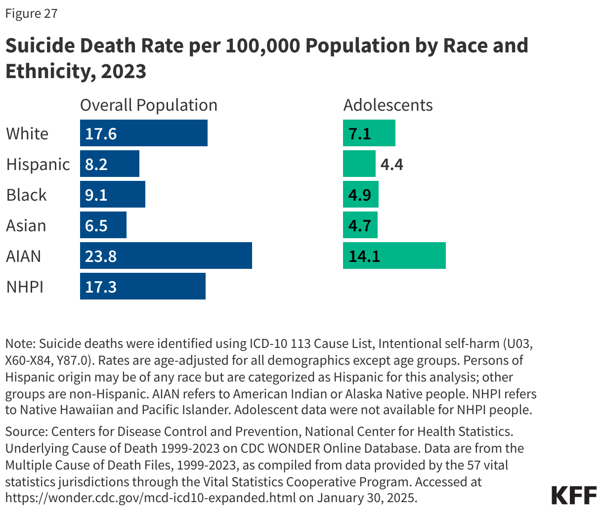 Suicide Death Rate per 100,000 Population by Race and Ethnicity, 2023