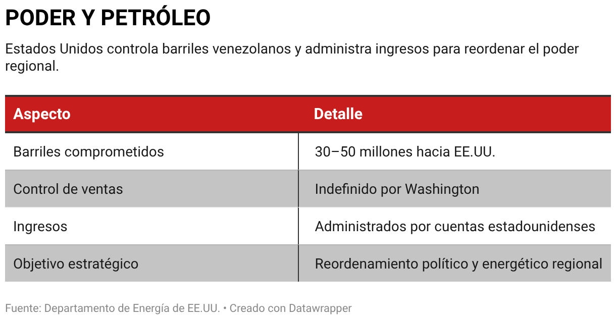 PODER Y PETRÓLEO (Tabla)