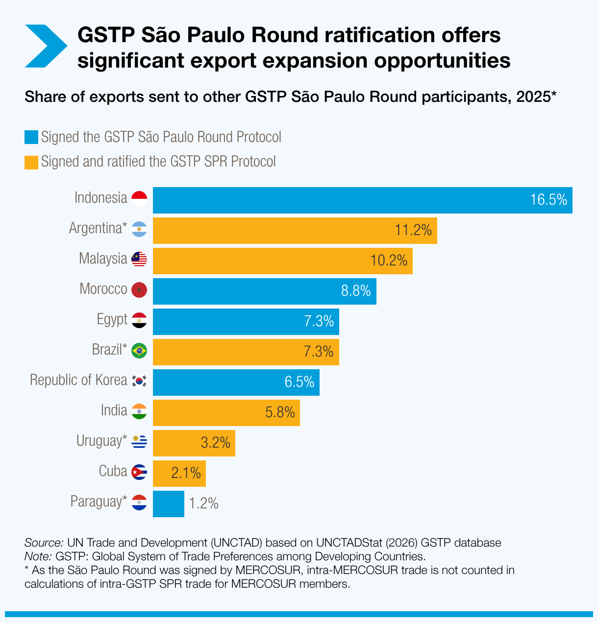 GSTP São Paulo Round ratification offers significant export expansion opportunities