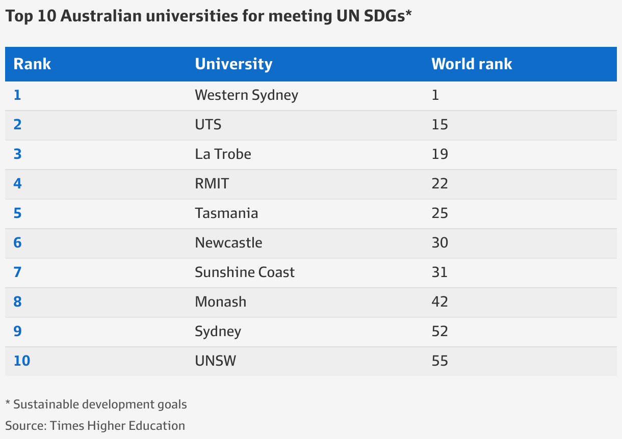 Western Sydney University tops global rankings for environment and