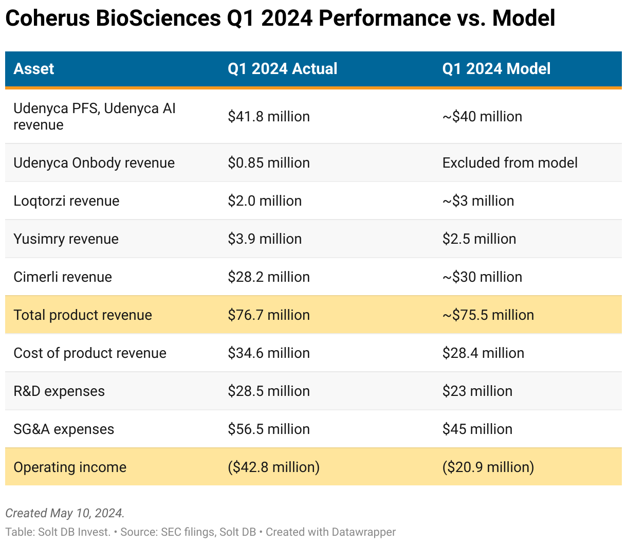 A table showing how Coherus BioSciences performed in Q1 2024 vs. a model.