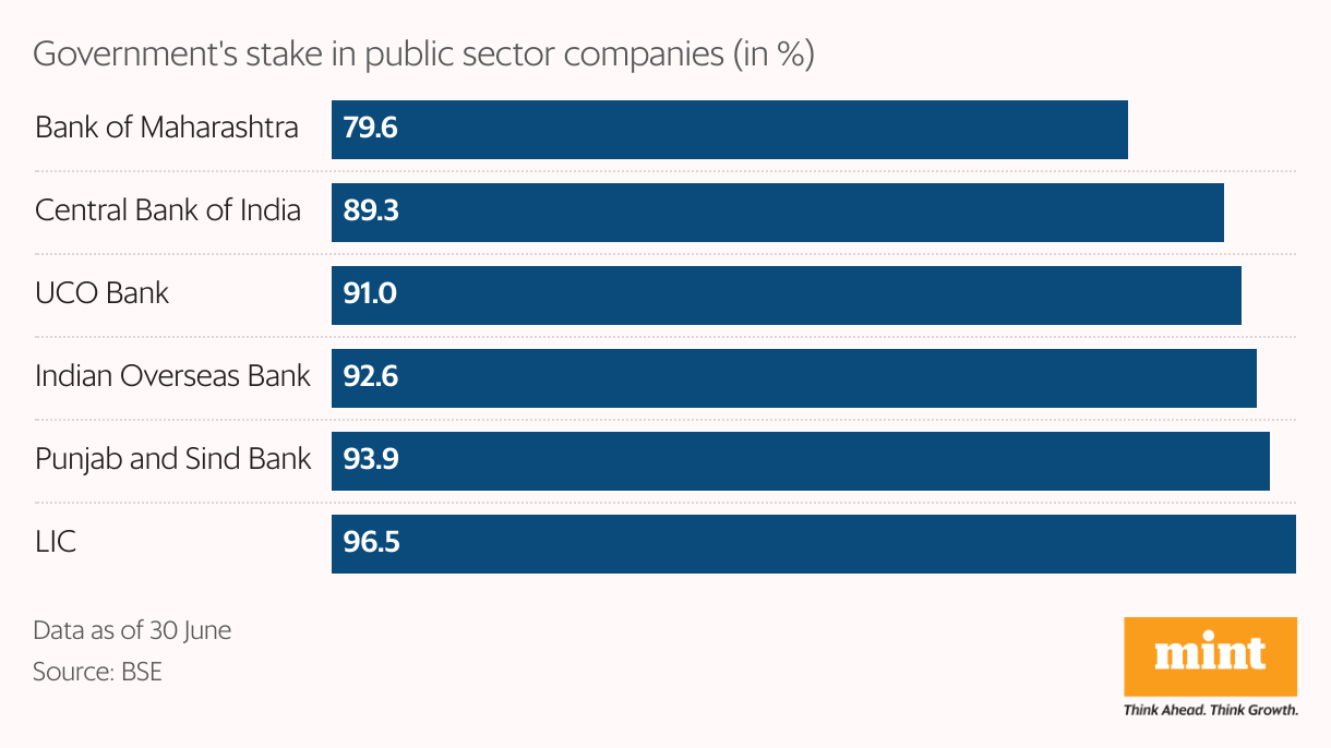 A bar chart showing the stakes held by the government in different public sector companies in India as of 30 June 2025.