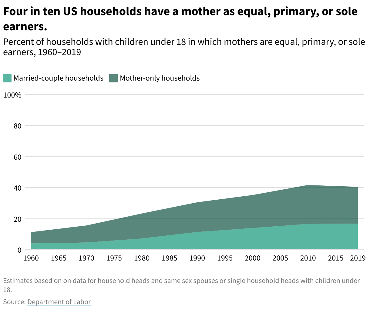 Area chart showing  the percent of households with children under 18 in which mothers are equal, primary, or sole earners, 1960–2019