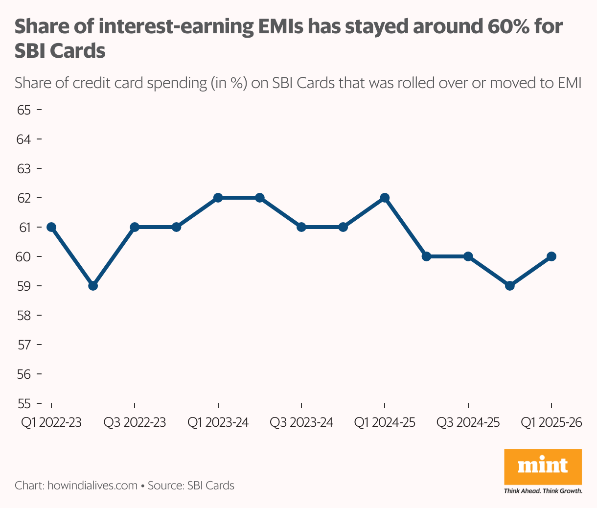 A line chart that shows the interest-earning receivables of SBI Cards. This is the amount that is not paid by its cardholders on the due date, but is instead rolled over or turned into an EMI plan to repay. For SBI Cards, this figure has hovered around 60% for the last 13 quarters.