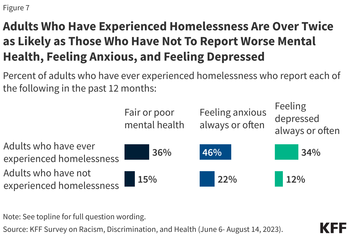 Adults Who Have Experienced Homelessness Are Over Twice as Likely as Those Who Have Not to Report Worse Mental Health, Feeling Anxious, and Feeling Depressed data chart