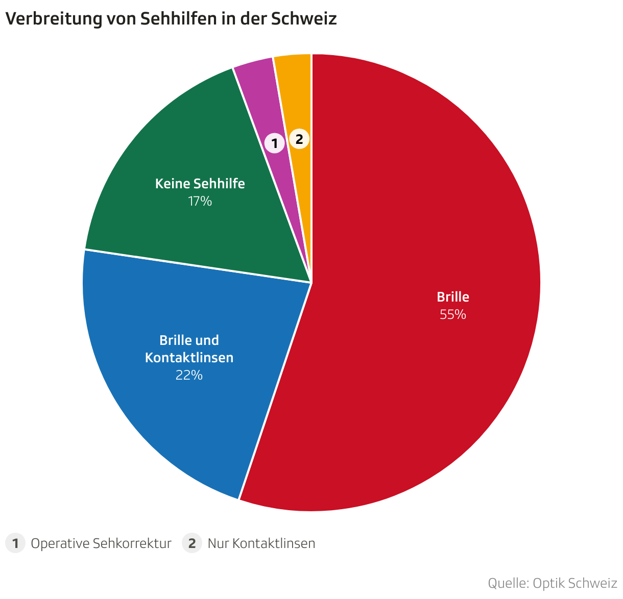 Verbreitung von Sehhilfen in der Schweiz (Torten-diagramm)