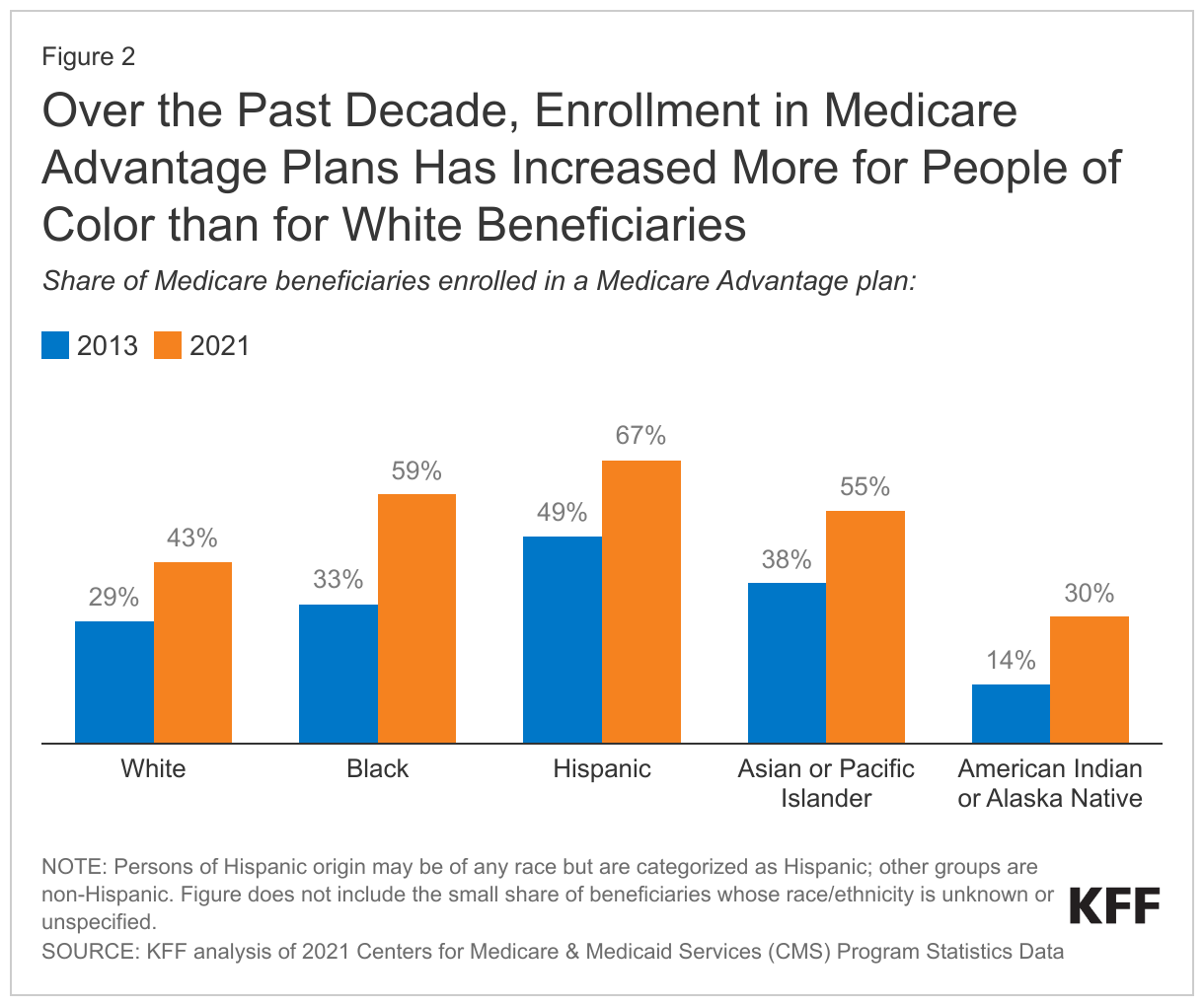 Over the Past Decade, Enrollment in Medicare Advantage Plans Has Increased More for People of Color than for White Beneficiaries data chart