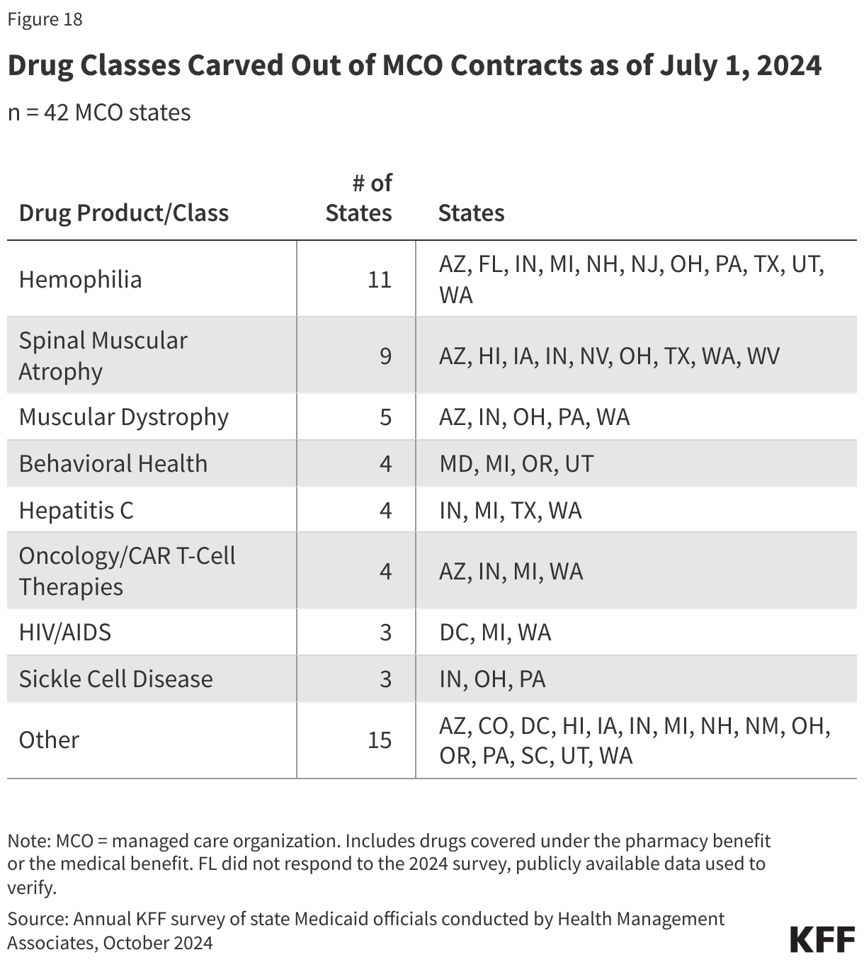 Drug Classes Carved Out of MCO Contracts as of July 1, 2024 data chart