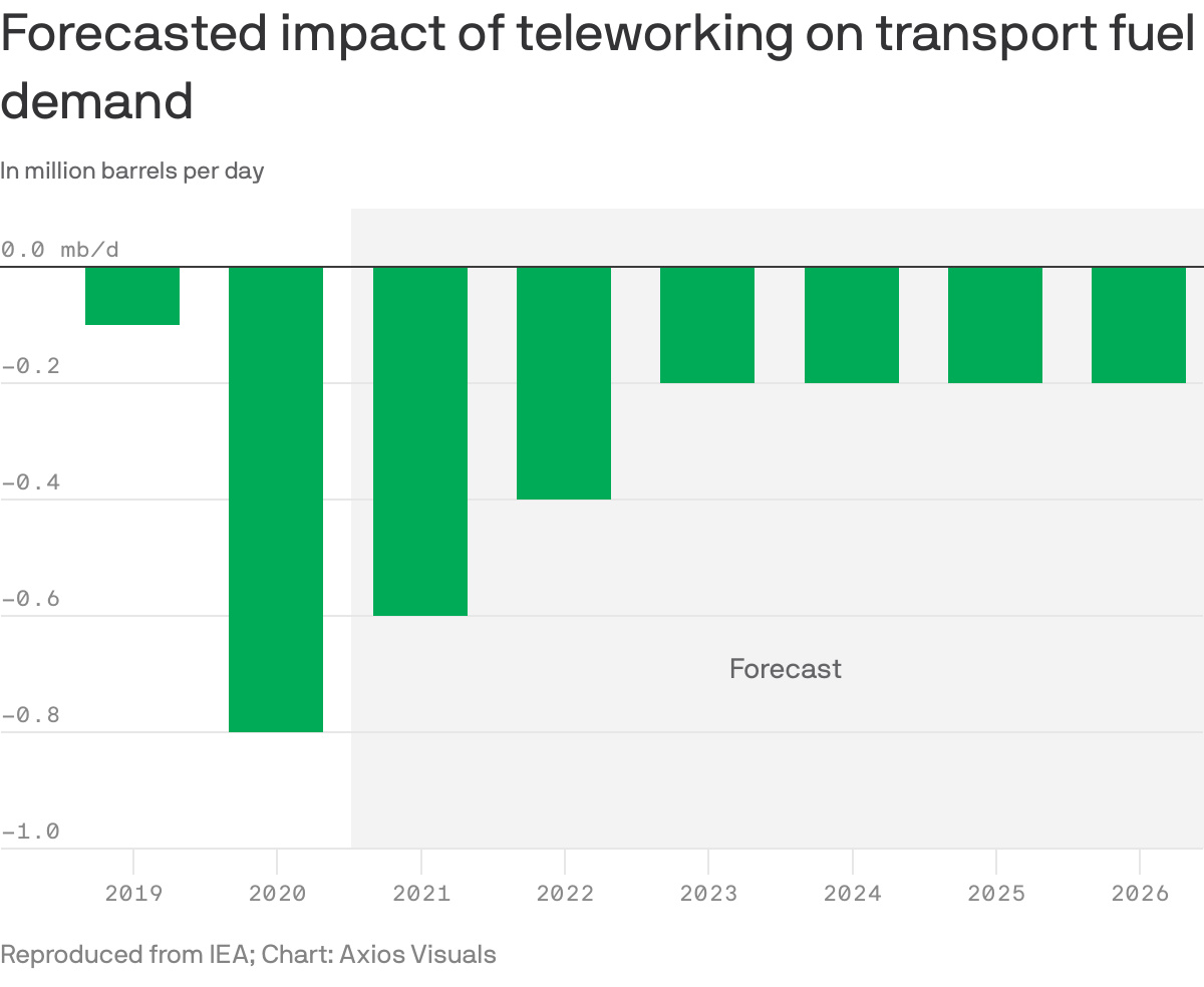 Forecasted impact of teleworking on transport fuel demand