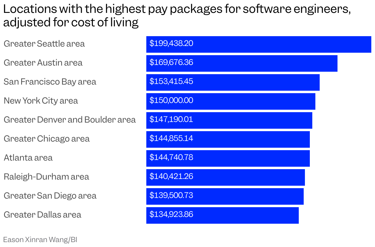 Bar chart illustrating how software engineering compensation, adjusted for cost of living, varies across major U.S. metro areas. The graphic highlights which cities offer the best pay value for engineers, showing both expected tech hubs and some surprising regional standouts.