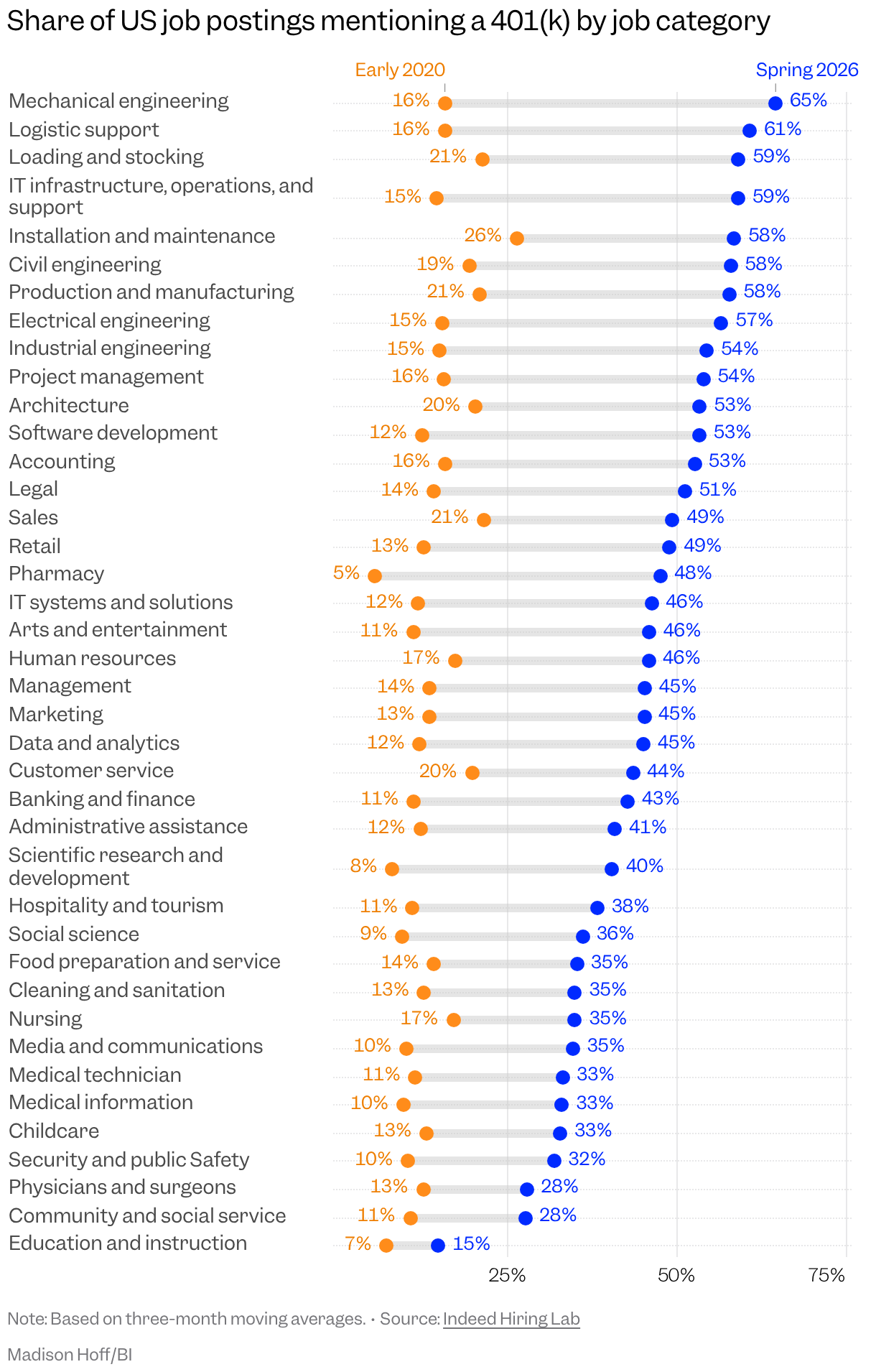 Range plot showing the share of US job postings mentioning a 401(k) by job category in early 2020 and spring 2026