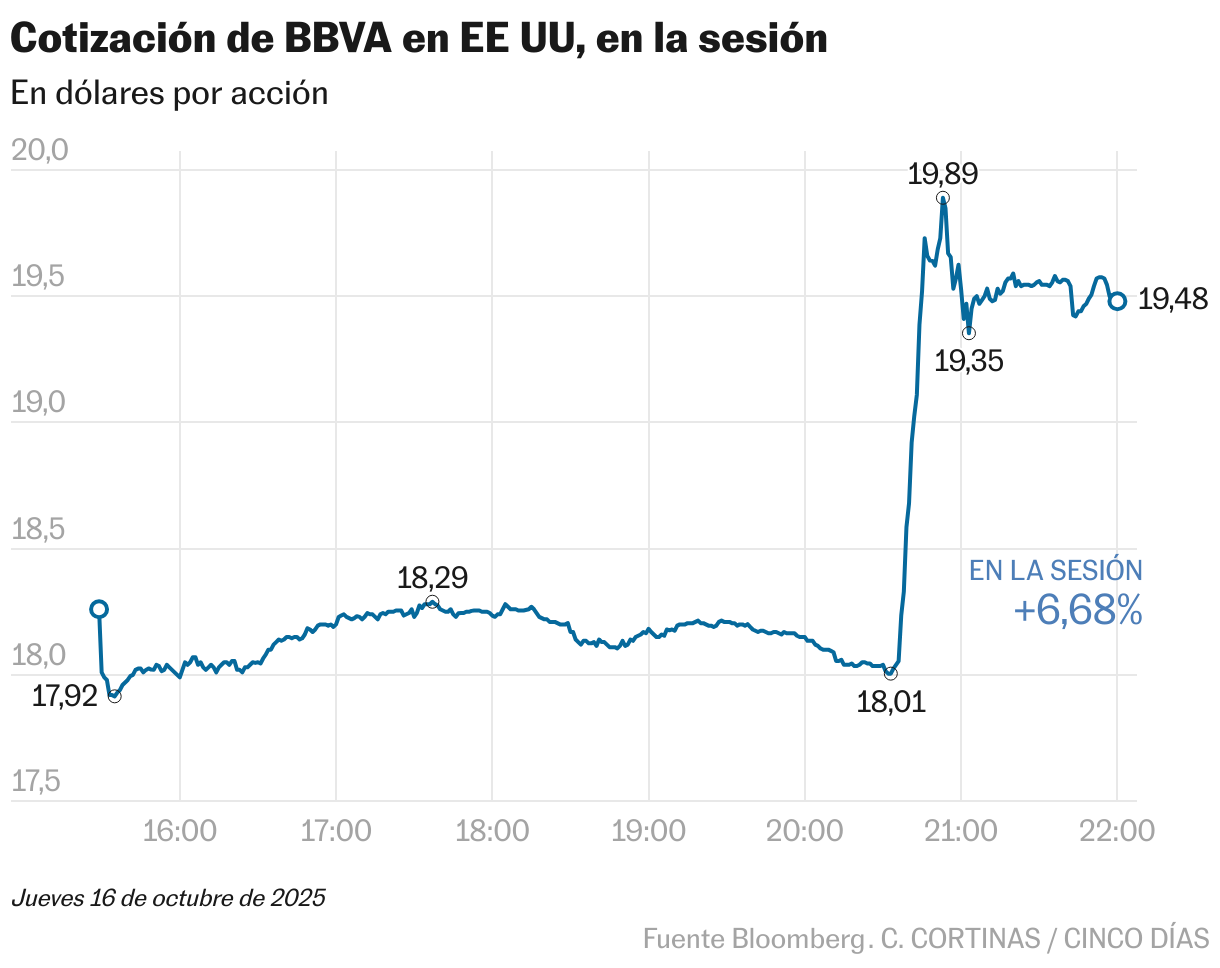 Cotización de BBVA en EE UU, en la sesión (Líneas)