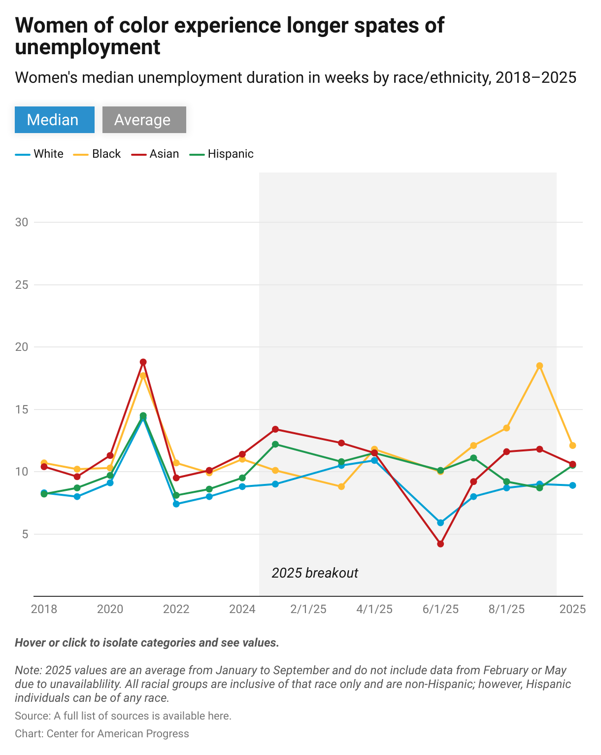A line graph that shows women's median unemployment duration by race and ethnicity from 2015 to 2025. In 2024, Black women were unemployed for a median of 11 weeks.