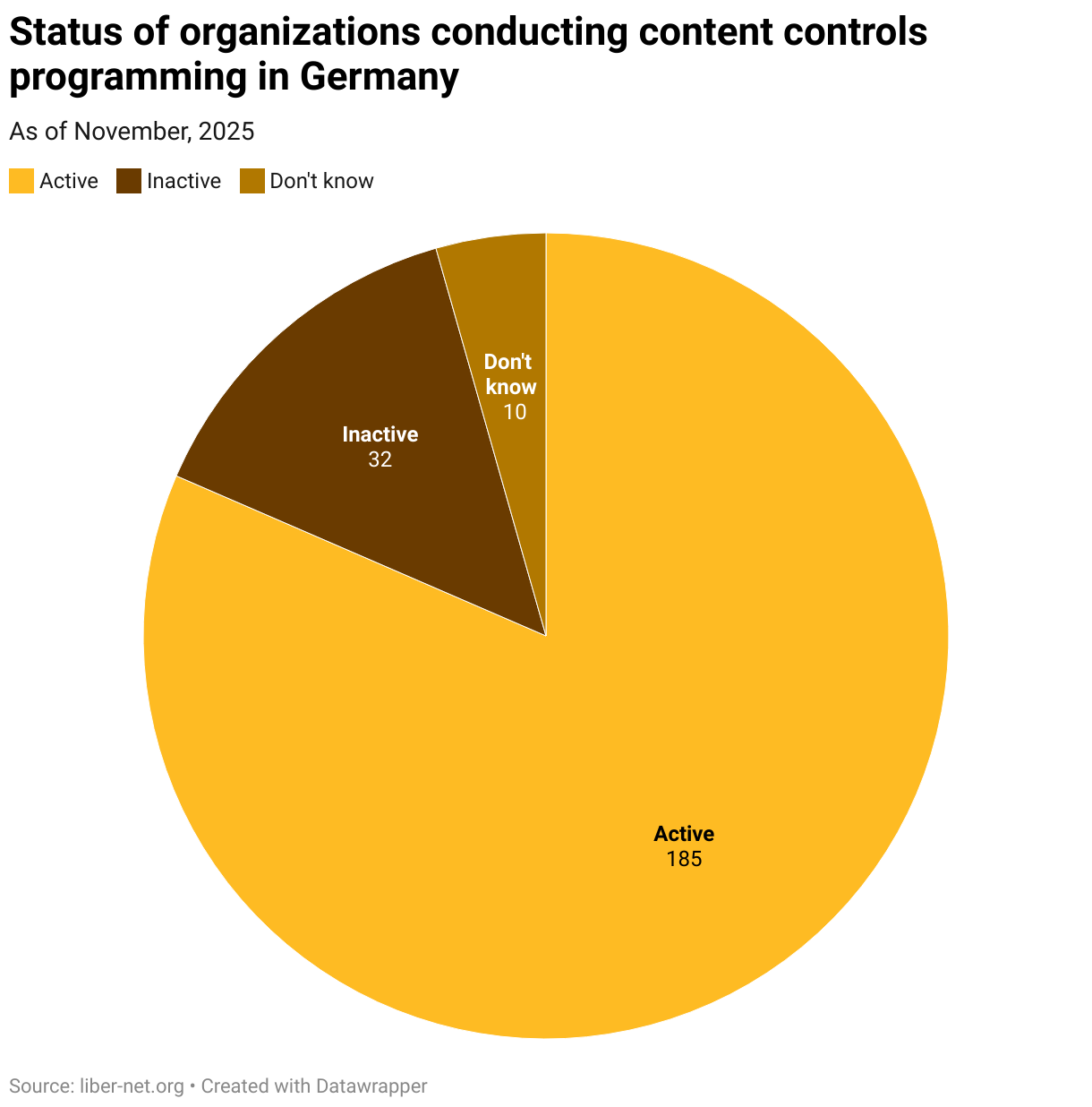 Status of organizations conducting content controls programming in Germany (Pie Chart)